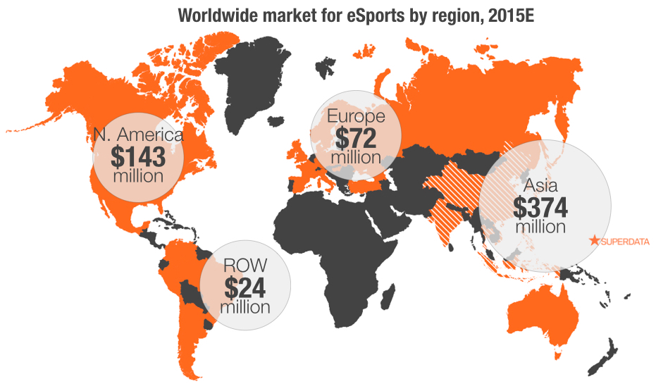 eSports Numbers